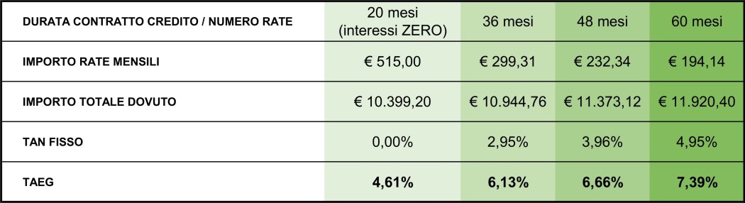 finanziamenti